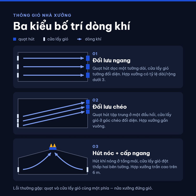 Bố trí dòng khí quét qua khu vực làm việc