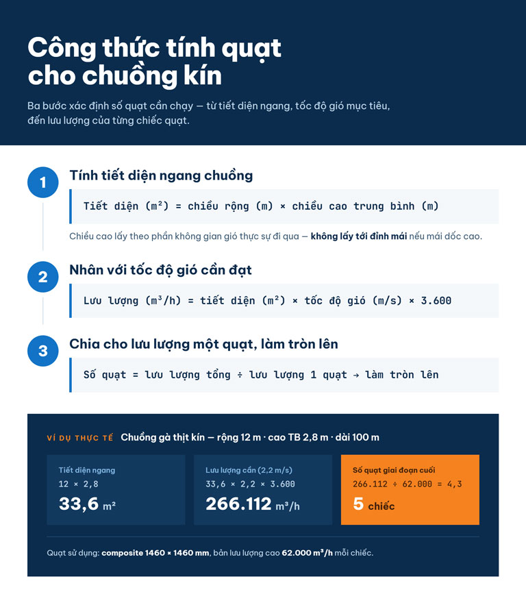 Công thức tính quạt cho chuồng kín