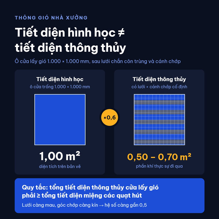 Tiết diện thông thủy cửa lấy gió