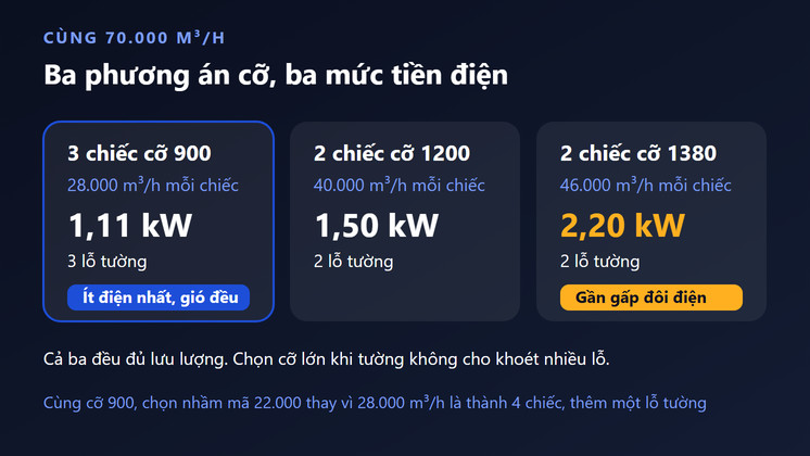 Ba phương án cỡ quạt cho cùng 70.000 m3/h