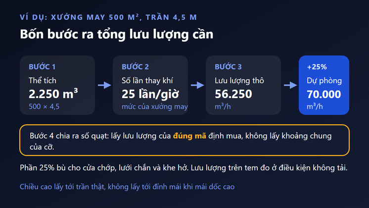 Bốn bước tính lưu lượng quạt hút cho xưởng may 500 m2