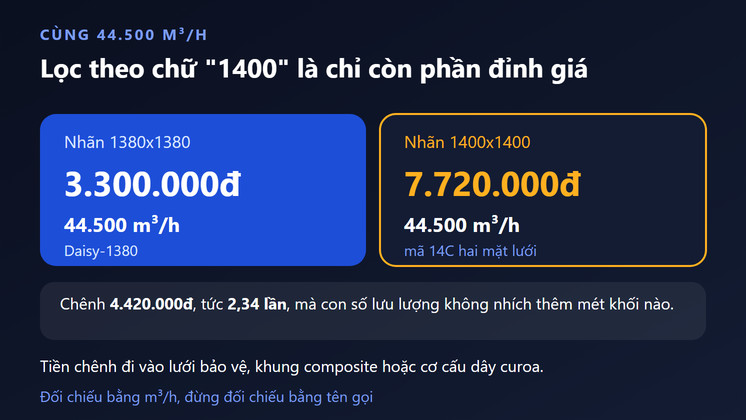 Cùng 44.500 m3/h: nhãn 1380x1380 giá 3,3 triệu, nhãn 1400x1400 giá 7,72 triệu