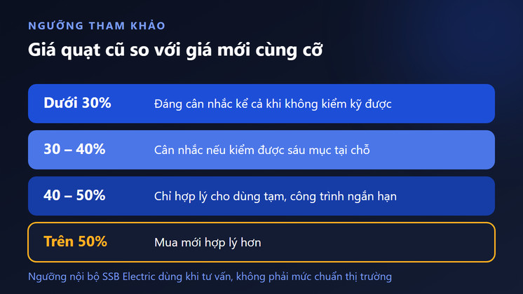 Thang ngưỡng giá quạt hút công nghiệp cũ: dưới 30%, 30-40%, 40-50% và trên 50% giá mới
