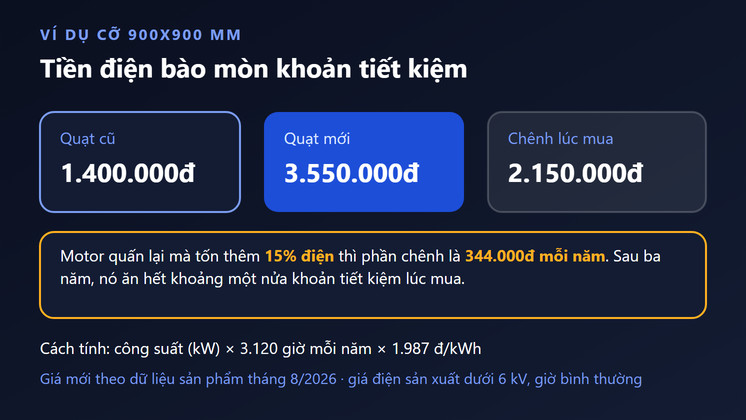 So chi phí quạt cũ và quạt mới cỡ 900x900: tiền điện bào mòn khoản tiết kiệm lúc mua