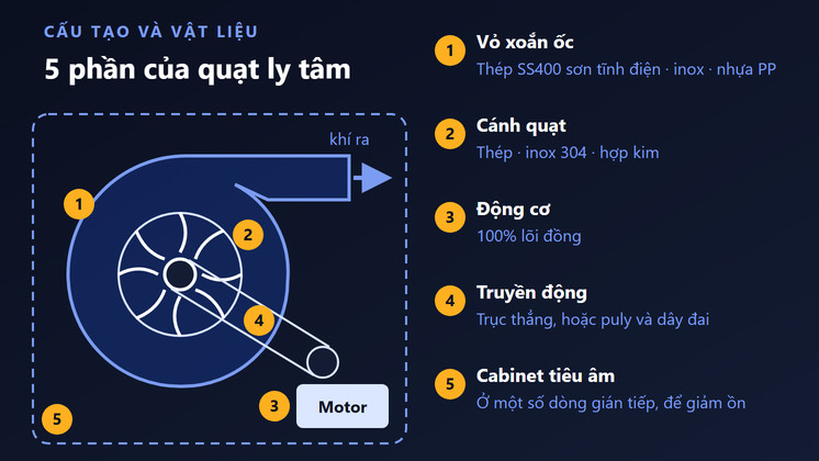 Sơ đồ 5 phần của quạt ly tâm: vỏ xoắn ốc, cánh, động cơ lõi đồng, puly dây đai, cabinet tiêu âm và vật liệu