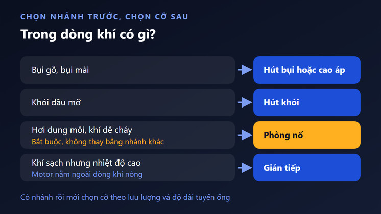 Chọn nhánh quạt ly tâm theo dòng khí: bụi sang hút bụi, khói dầu sang hút khói, dung môi sang phòng nổ, khí nóng gián tiếp