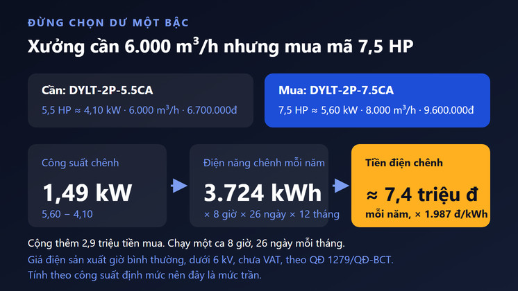 Chọn dư quạt ly tâm 7,5 HP thay 5,5 HP: chênh 1,49 kW, 3.724 kWh, khoảng 7,4 triệu đồng tiền điện mỗi năm