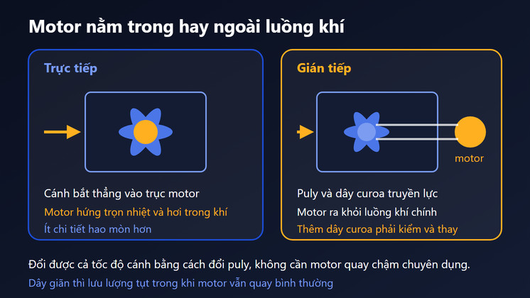 Quạt vuông trực tiếp và gián tiếp: motor nằm trong hay ngoài luồng khí