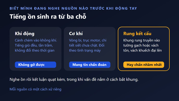 Ba nguồn sinh ồn ở quạt thông gió vuông: tiếng khí động, tiếng cơ khí và rung truyền kết cấu