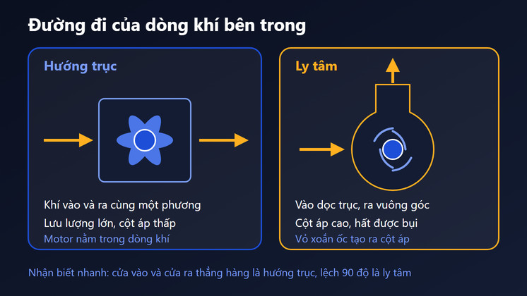 Sơ đồ đường đi dòng khí: hướng trục thổi thẳng theo trục, ly tâm vào tâm và ra vuông góc