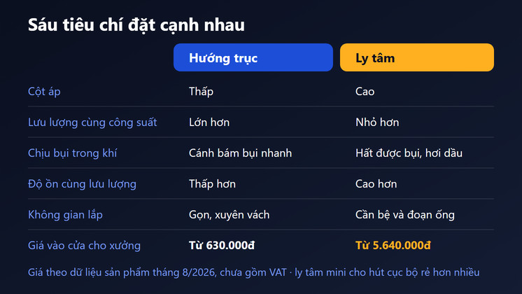 Sáu tiêu chí so sánh quạt hướng trục và quạt ly tâm: cột áp, lưu lượng, bụi, ồn, không gian, giá