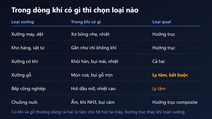 Bảng tra loại quạt theo xưởng may, kho, cơ khí, gỗ, bếp công nghiệp và chuồng nuôi
