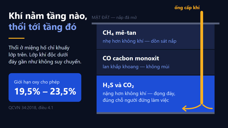 Mặt cắt hố ga cho thấy CH₄ dồn sát nắp, CO lan khắp khoang, H₂S và CO₂ đọng đáy, ống cấp khí thả xuống tận đáy