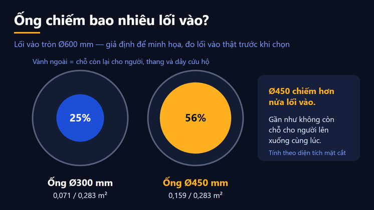 Ống Ø300 chiếm 25% và ống Ø450 chiếm 56% lối vào tròn Ø600 mm, phần vành còn lại dành cho người và thang