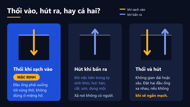 Ba cách thông gió không gian hạn chế: thổi khí sạch vào, hút khí bẩn ra, hoặc kết hợp cả hai cho không gian dài và sâu